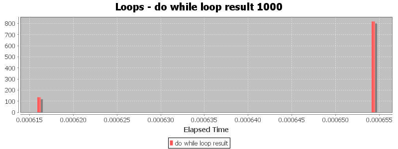 Loops - do while loop result 1000